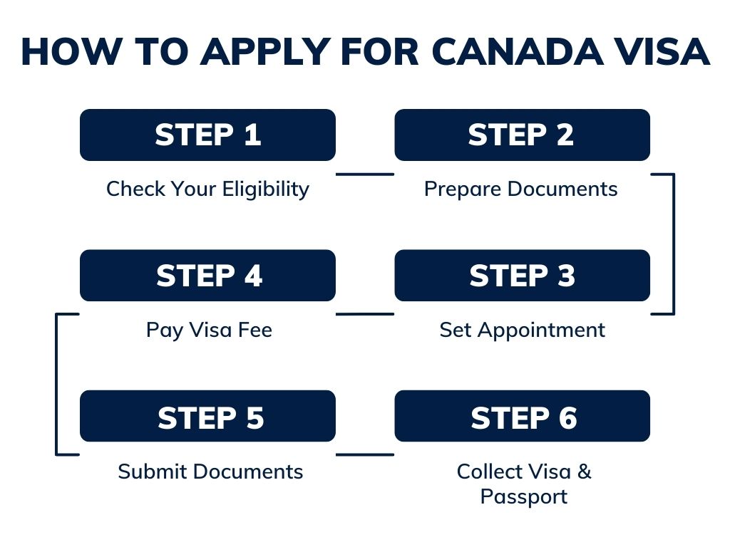 how to apply for canada visa
