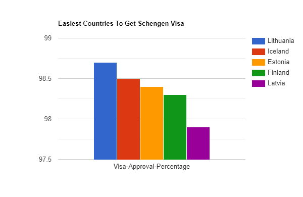 easiest countries to get schengen visa