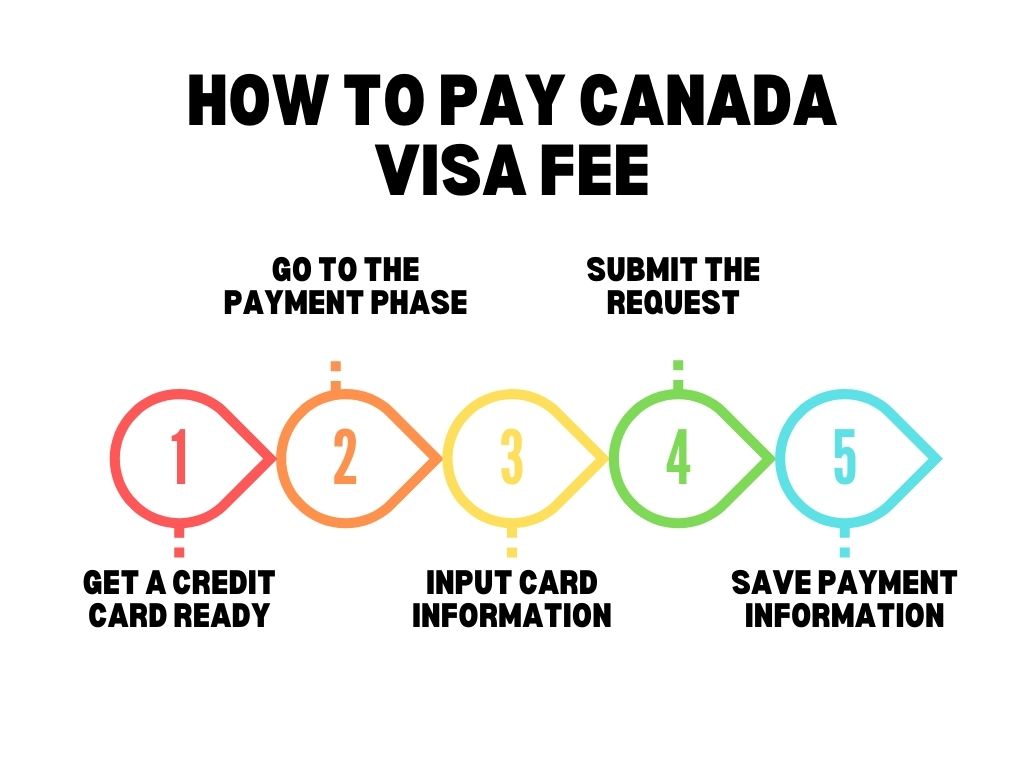 how to pay canada visa fee
